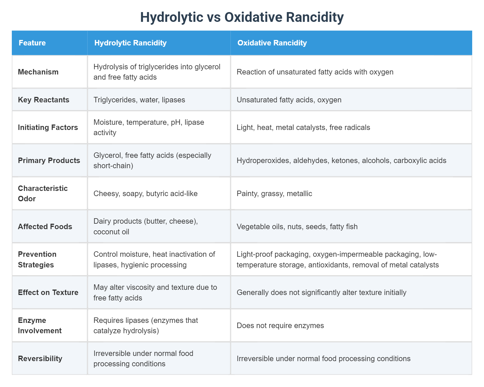 Hydrolytic vs Oxidative Rancidity