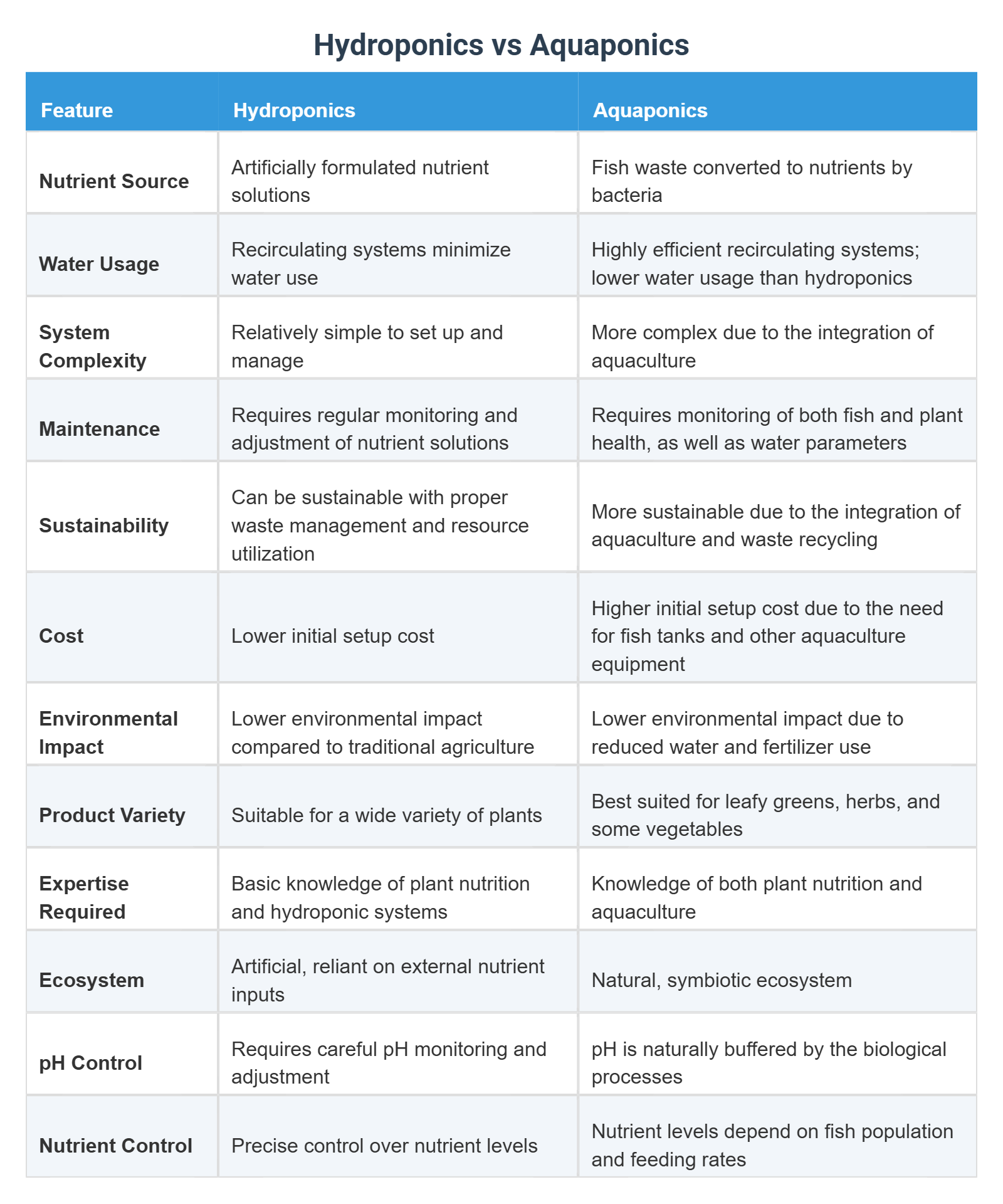 Hydroponics vs Aquaponics