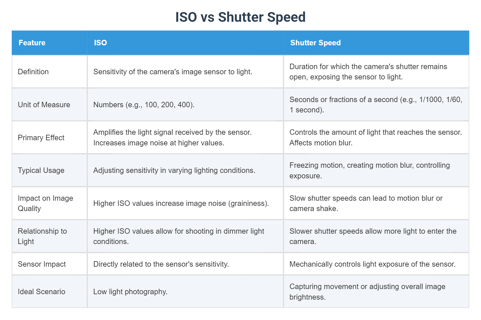 Iso Shutter Pyramid ISO vs Shutter Speed
