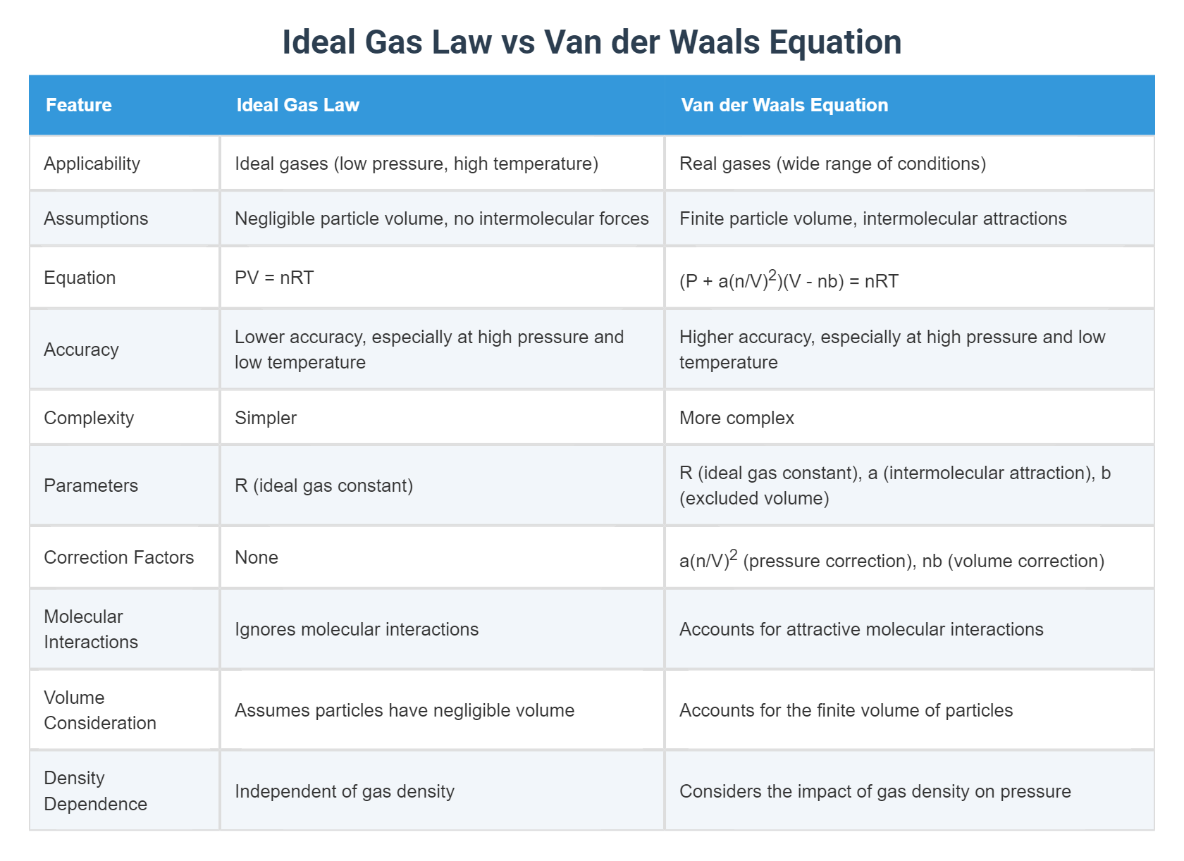 Ideal Gas Law vs Van der Waals Equation