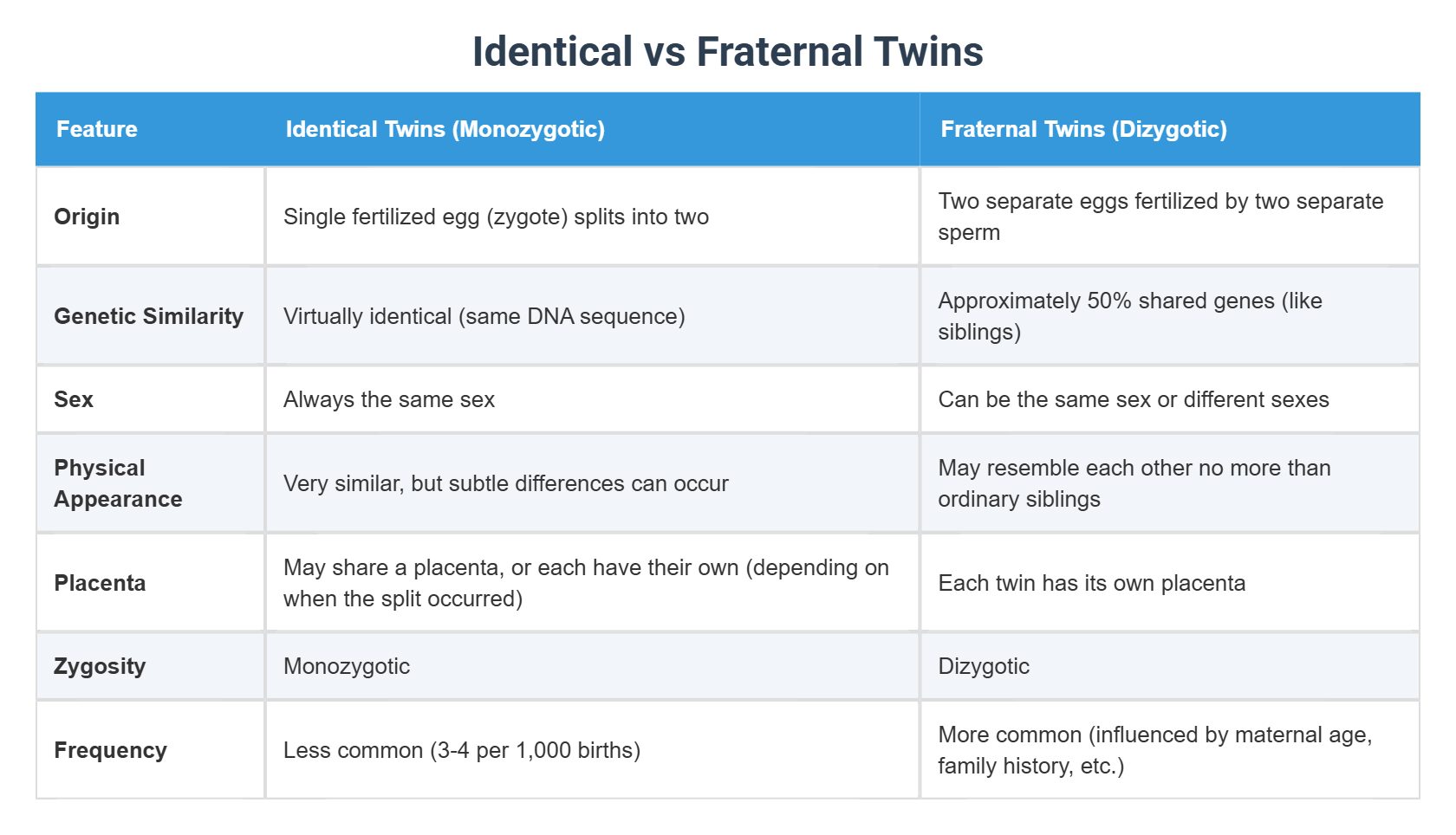 Identical vs Fraternal Twins