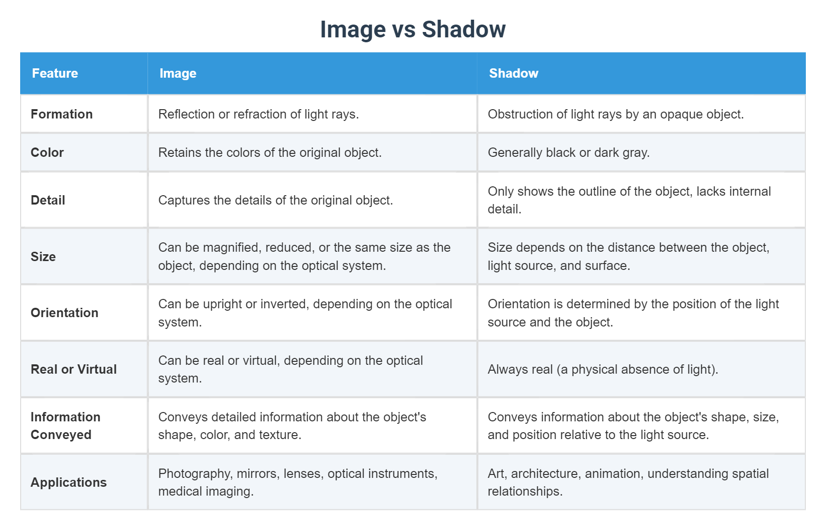 Image vs Shadow