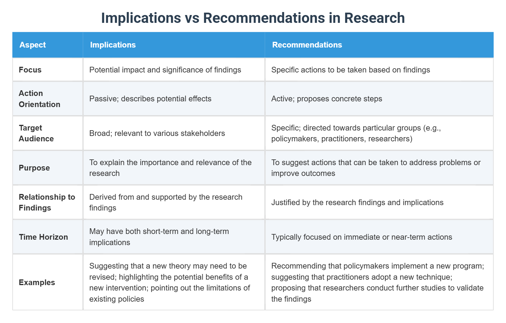 Implications vs Recommendations in Research