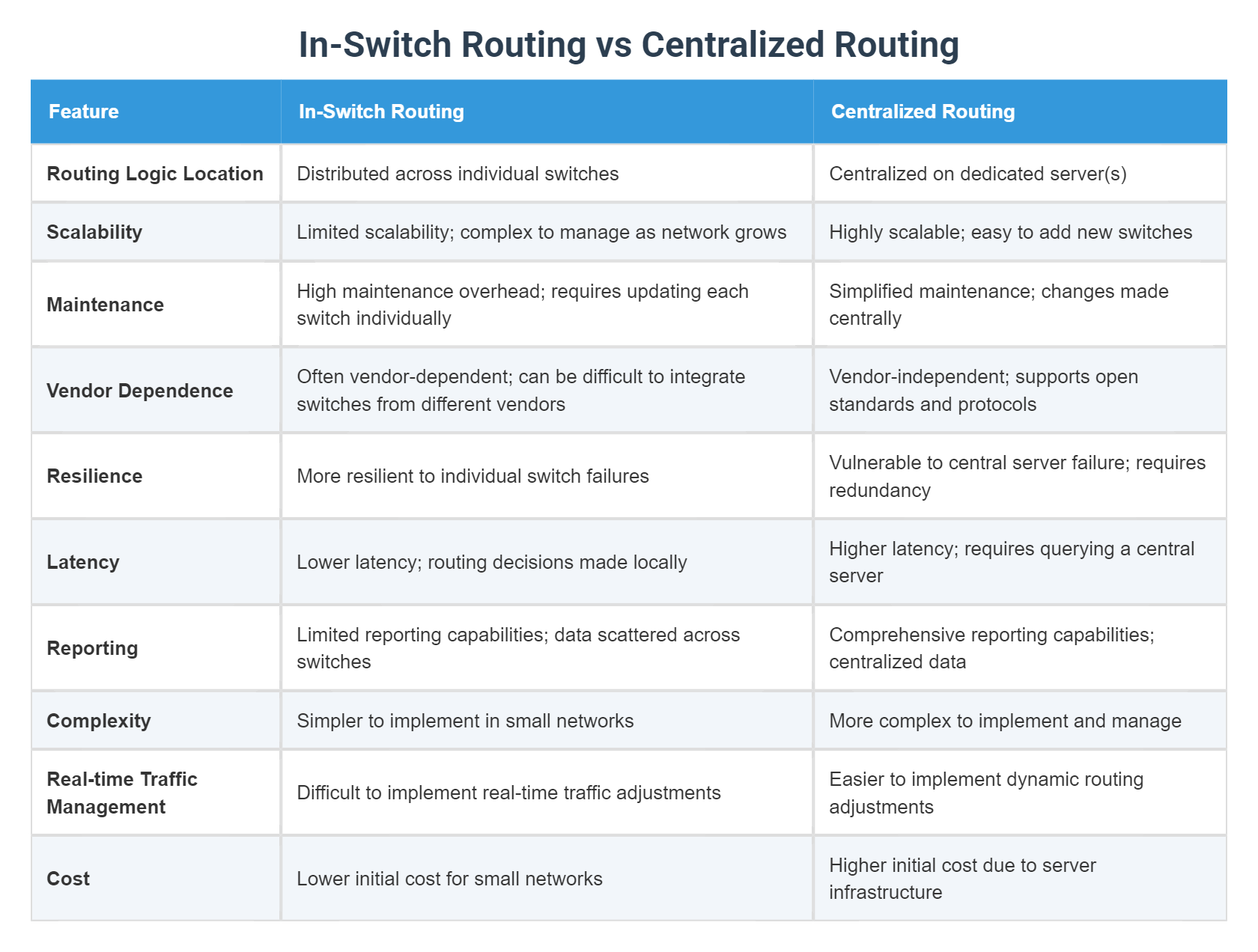 In-Switch Routing vs Centralized Routing