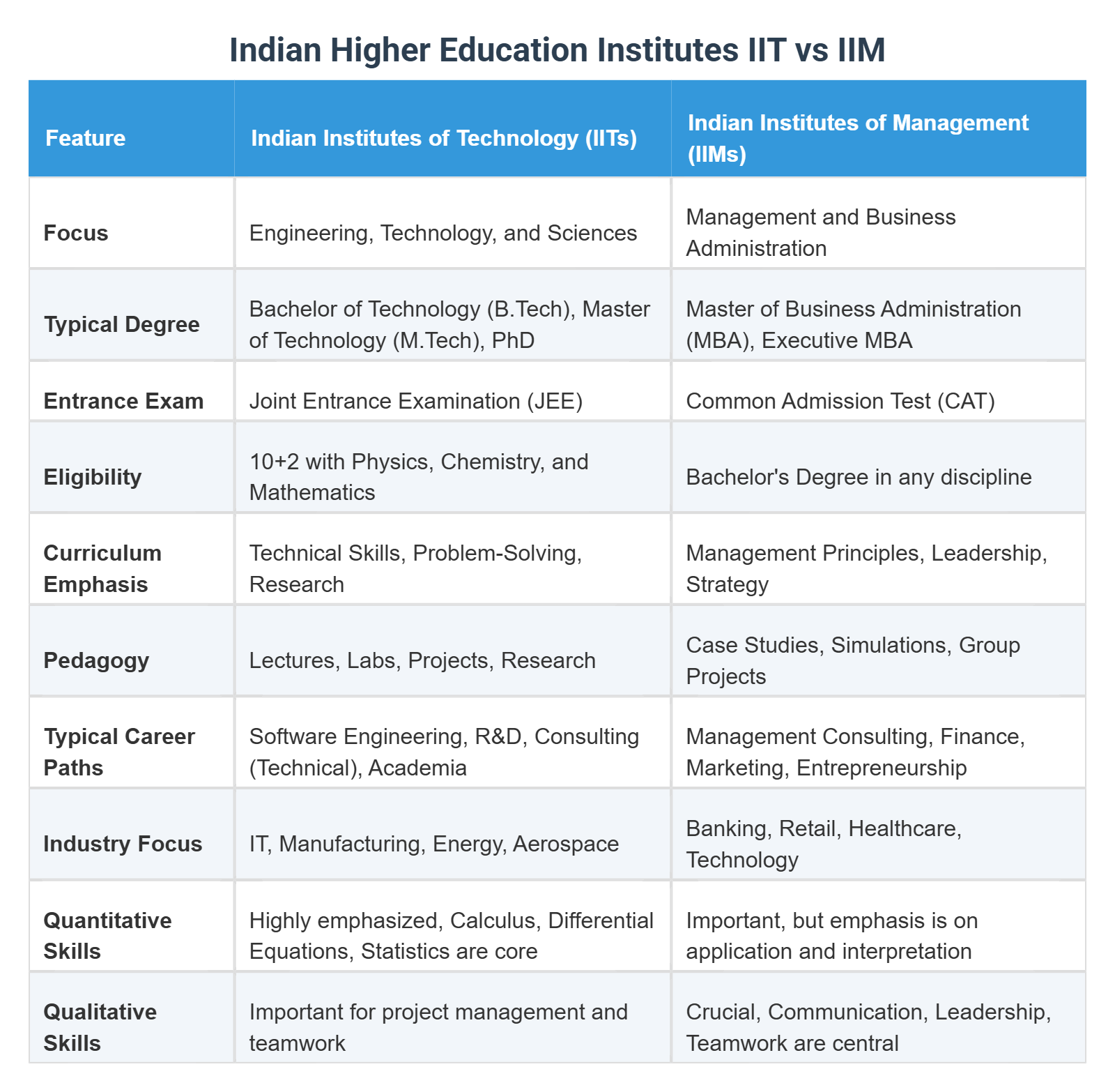 Institutes In India Indian Higher Education Institutes IIT vs IIM