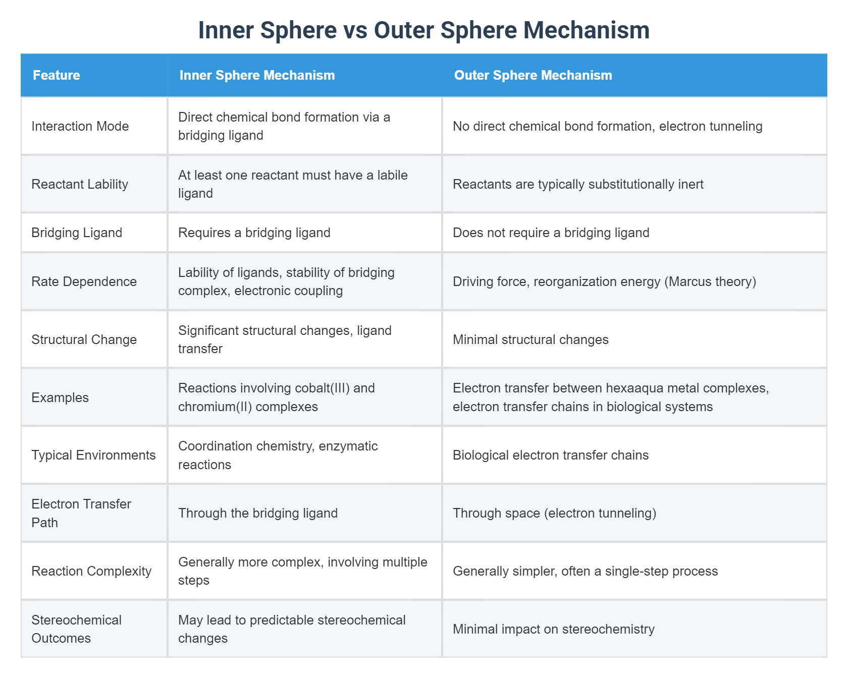Inner Sphere vs Outer Sphere Mechanism