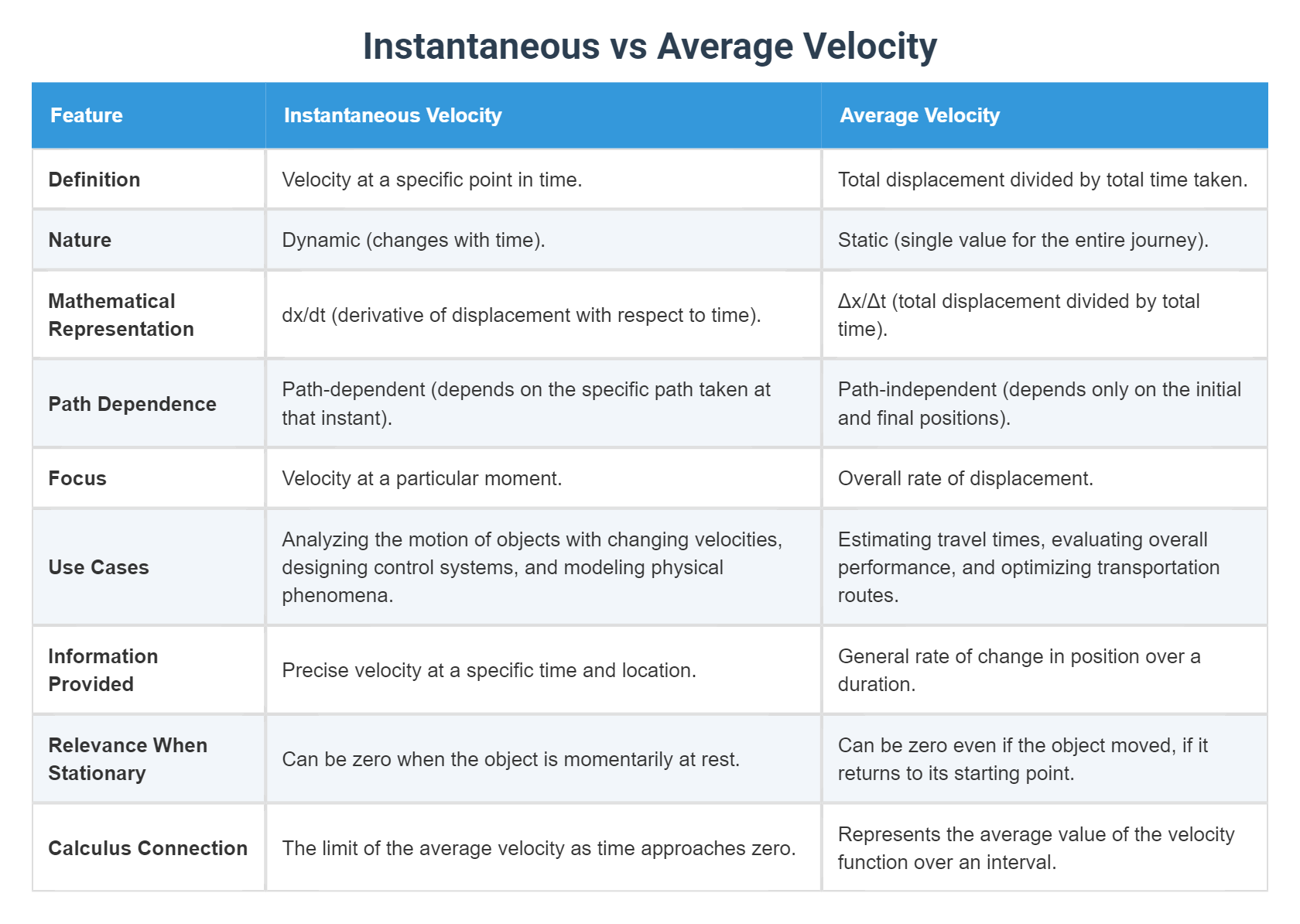 Instantaneous vs Average Velocity