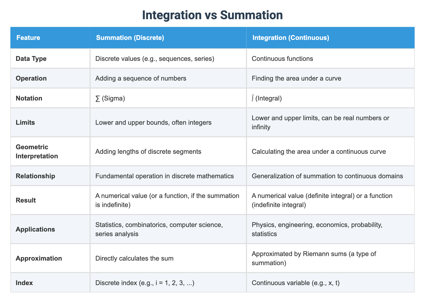 Integration Between Values Integration vs Summation