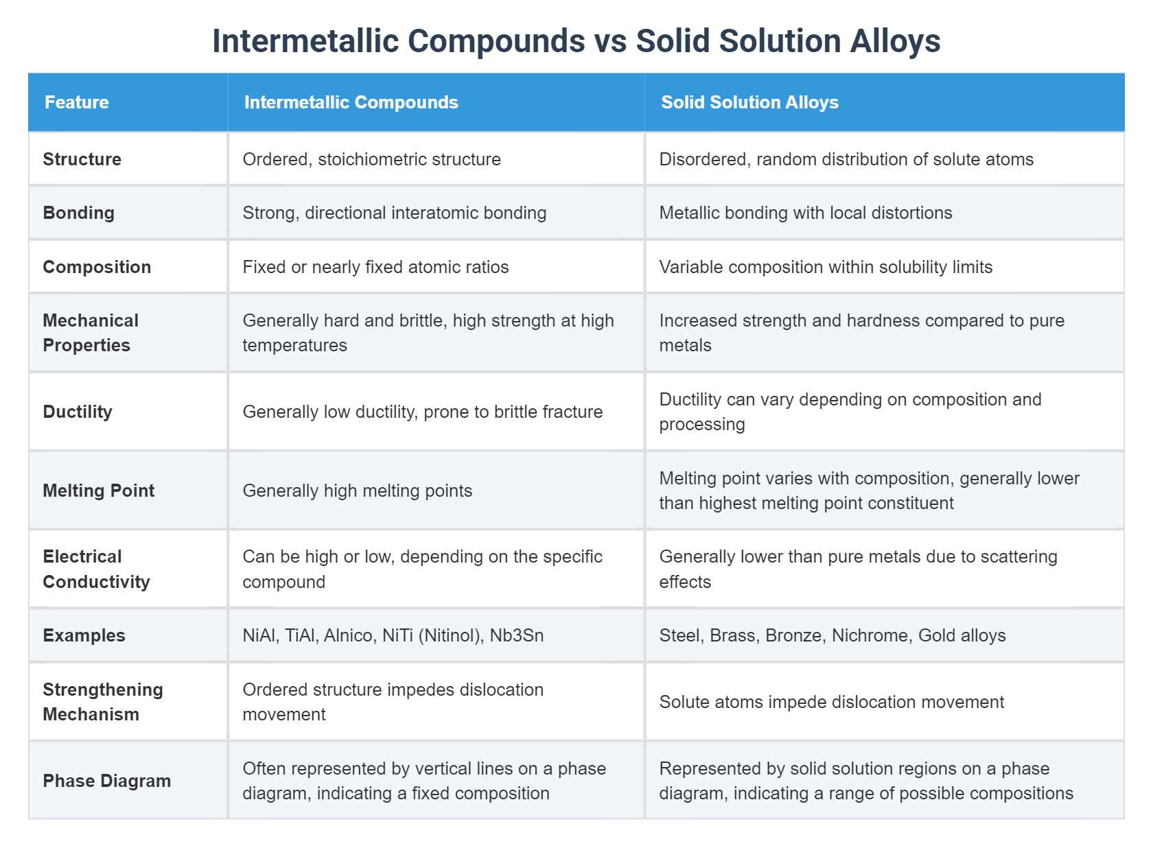 Intermetallic Compounds vs Solid Solution Alloys