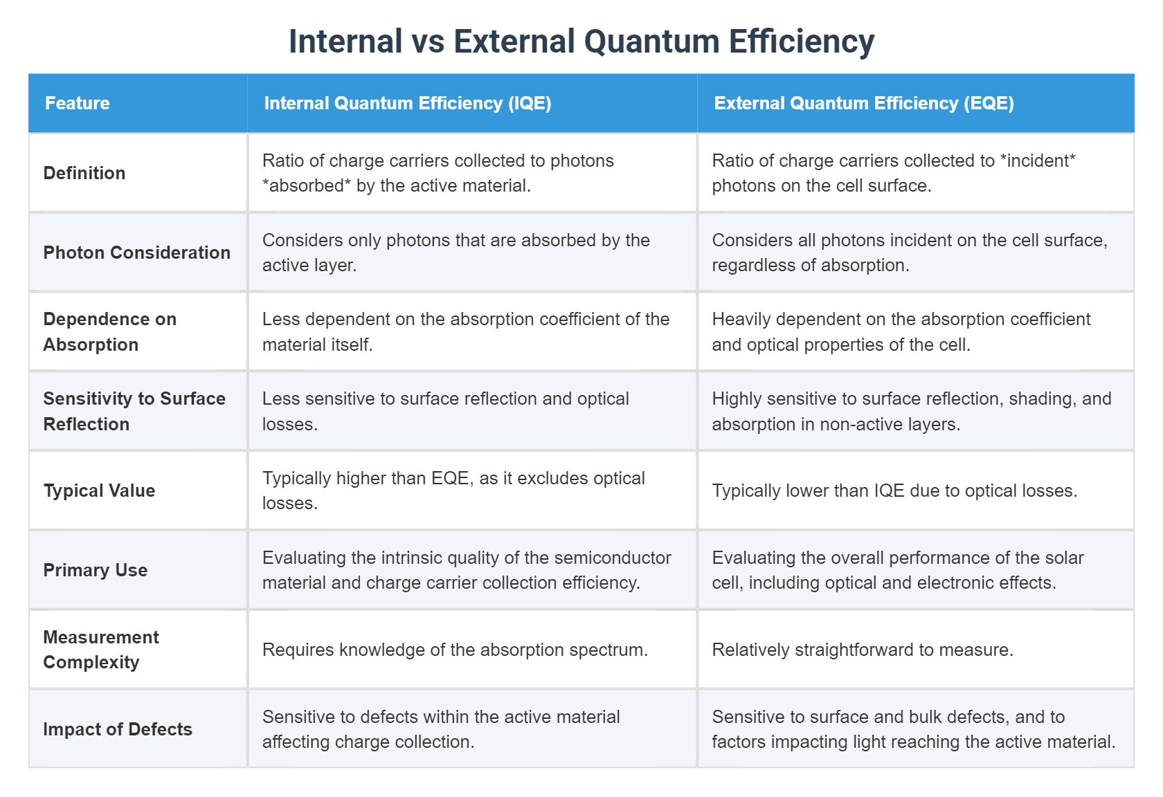 Internal vs External Quantum Efficiency