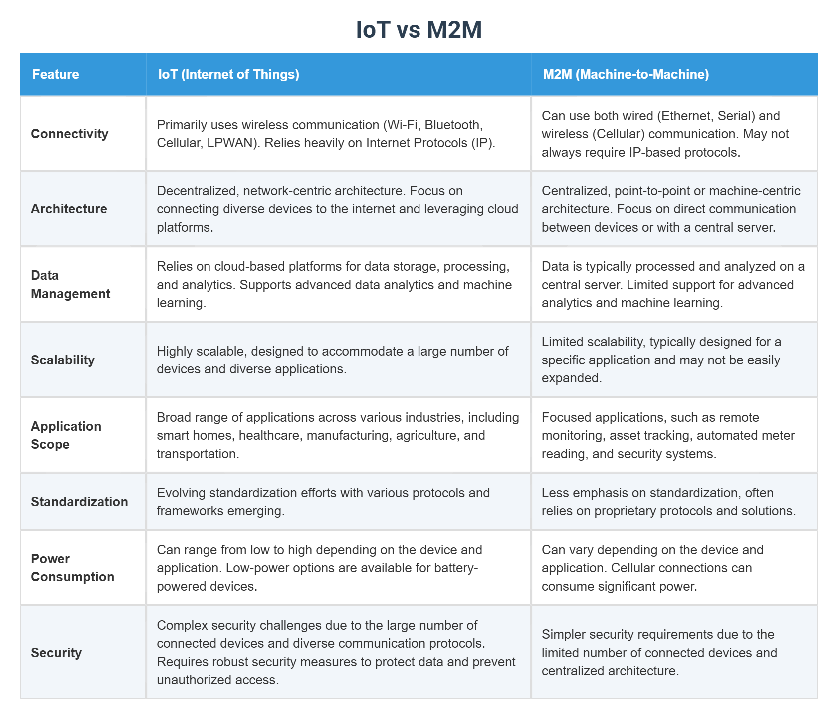 IoT vs M2M
