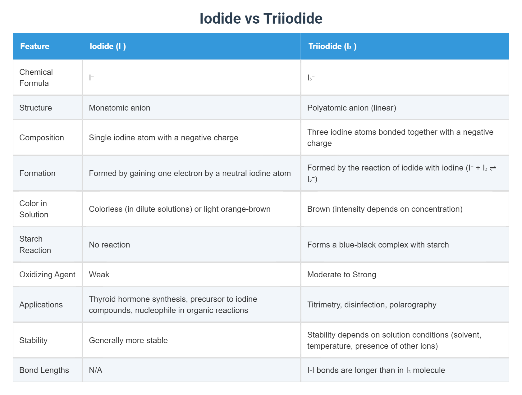 Icotide Iodide vs Triiodide