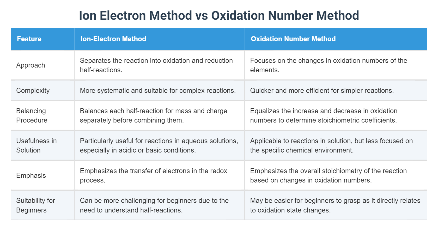 Oxidation Numbers Triangle Method Ion Electron Method vs Oxidation Number Method