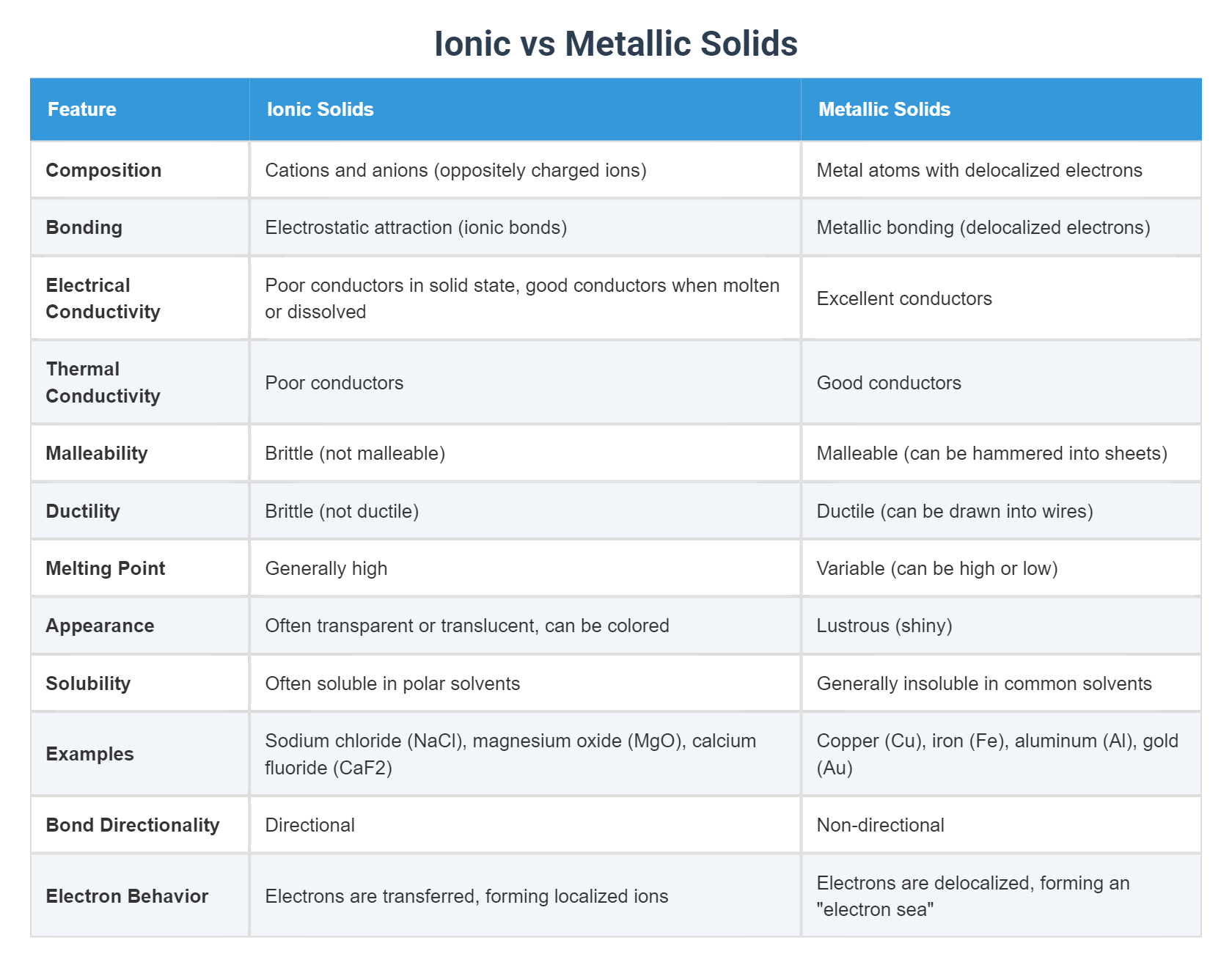 Metallic Solid Ionic vs Metallic Solids