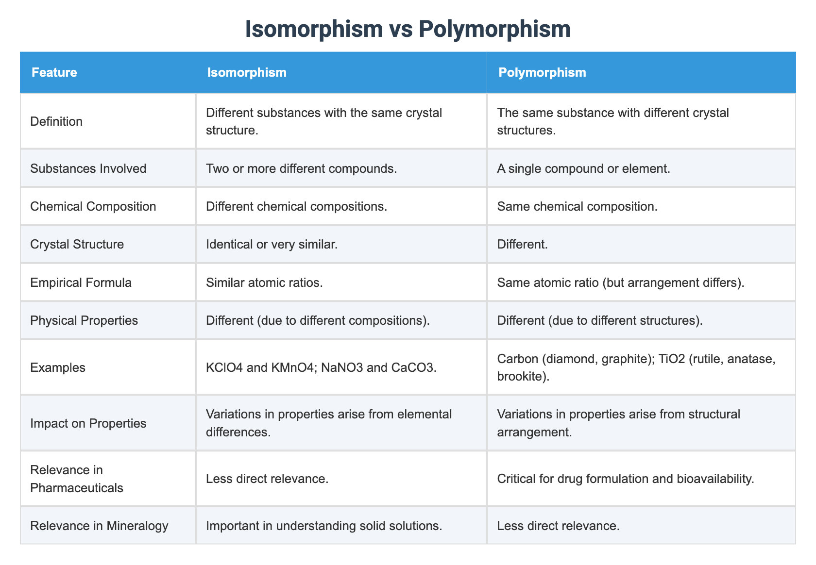 Isomorphism vs Polymorphism