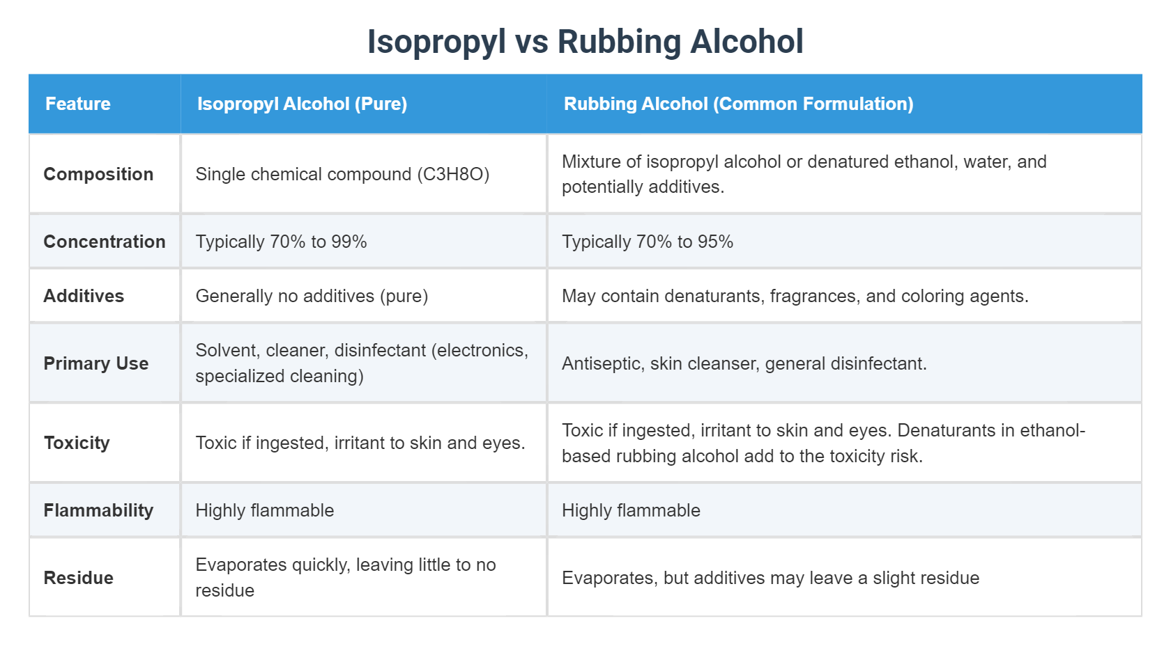 Isopropyl vs Rubbing Alcohol