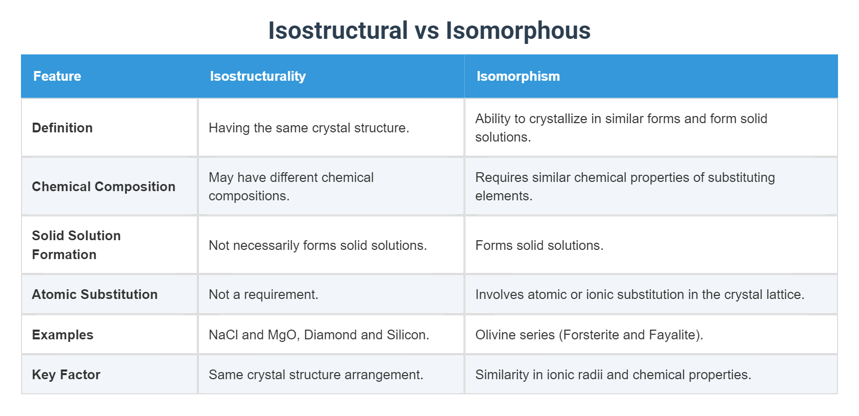 Isostructural vs Isomorphous