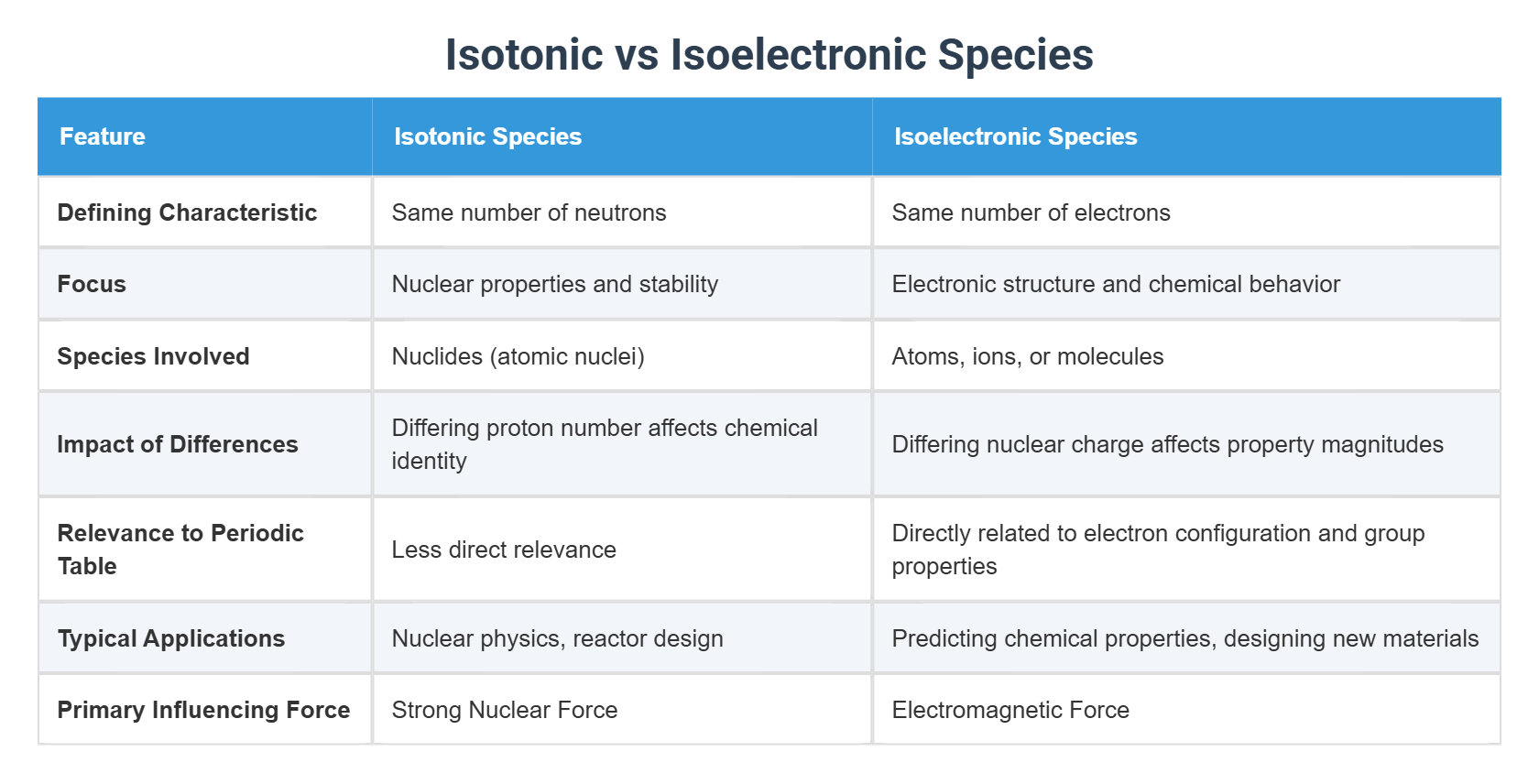 Isotonic vs Isoelectronic Species