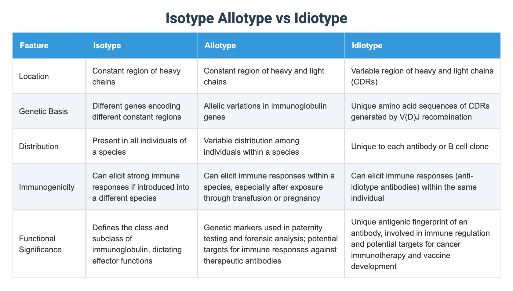 Isotype Allotype vs Idiotype