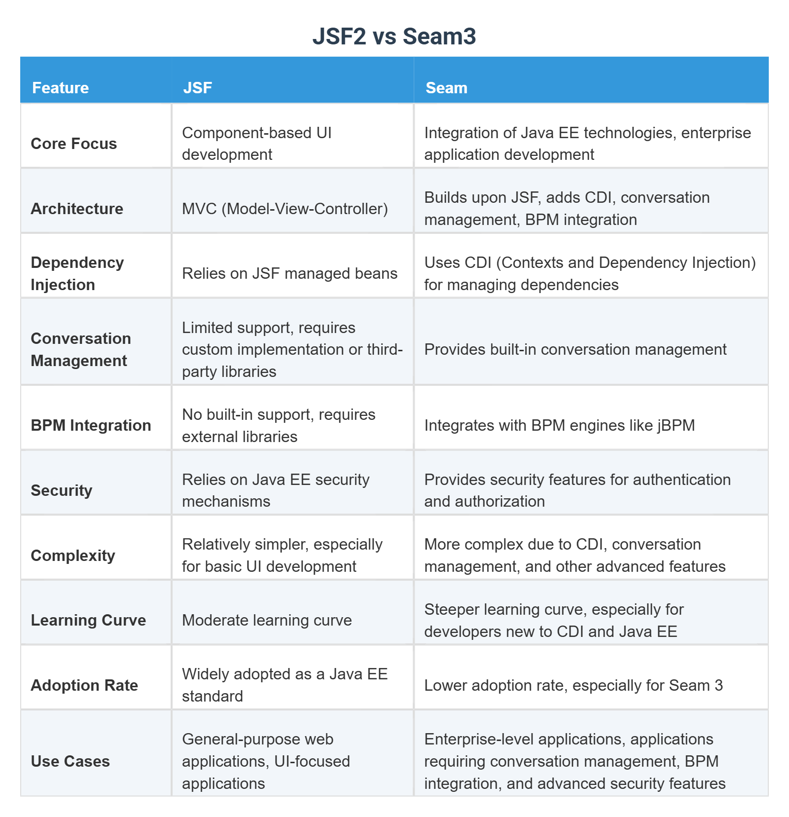 JSF2 vs Seam3