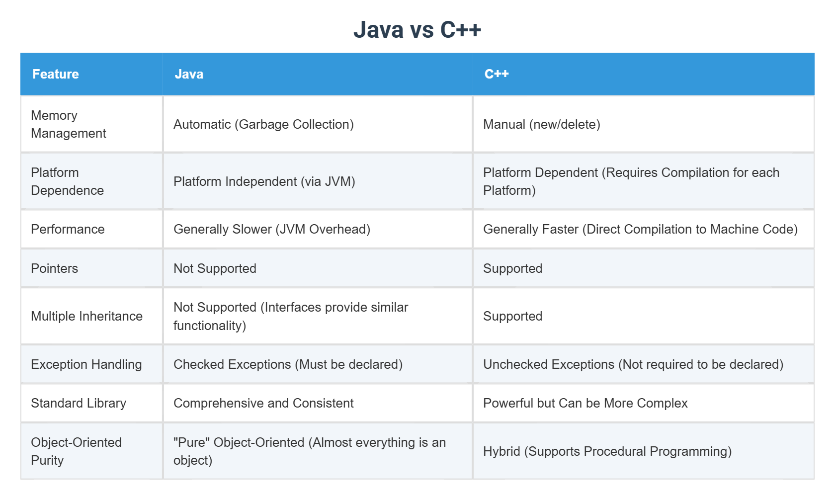 Java vs C++