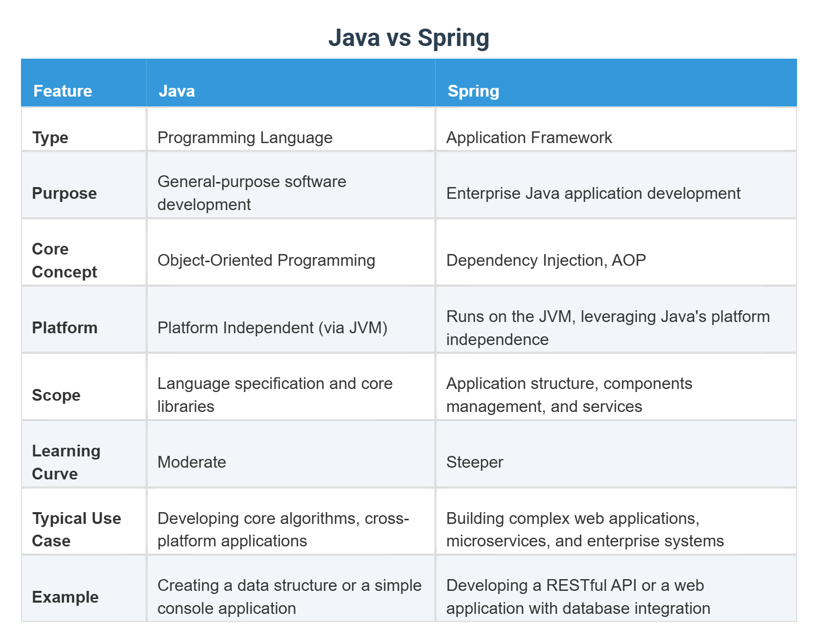 Java vs Spring