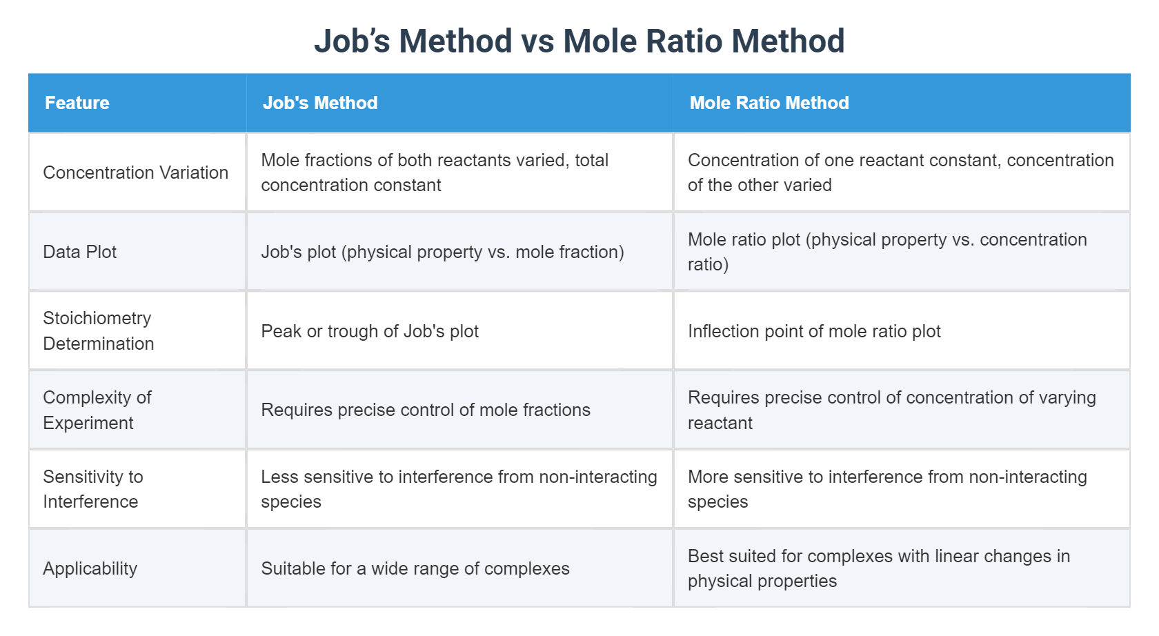 Job Method Job’s Method vs Mole Ratio Method