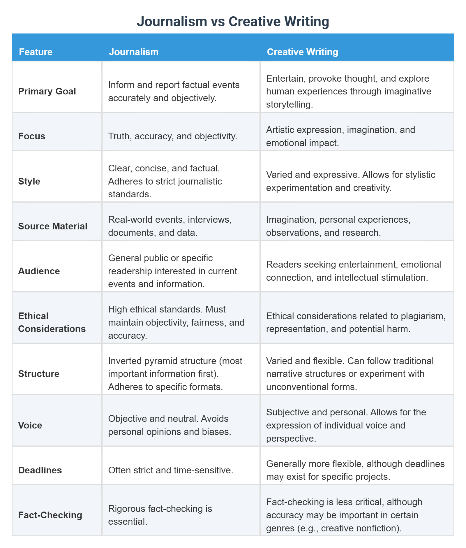 Journalism vs Creative Writing