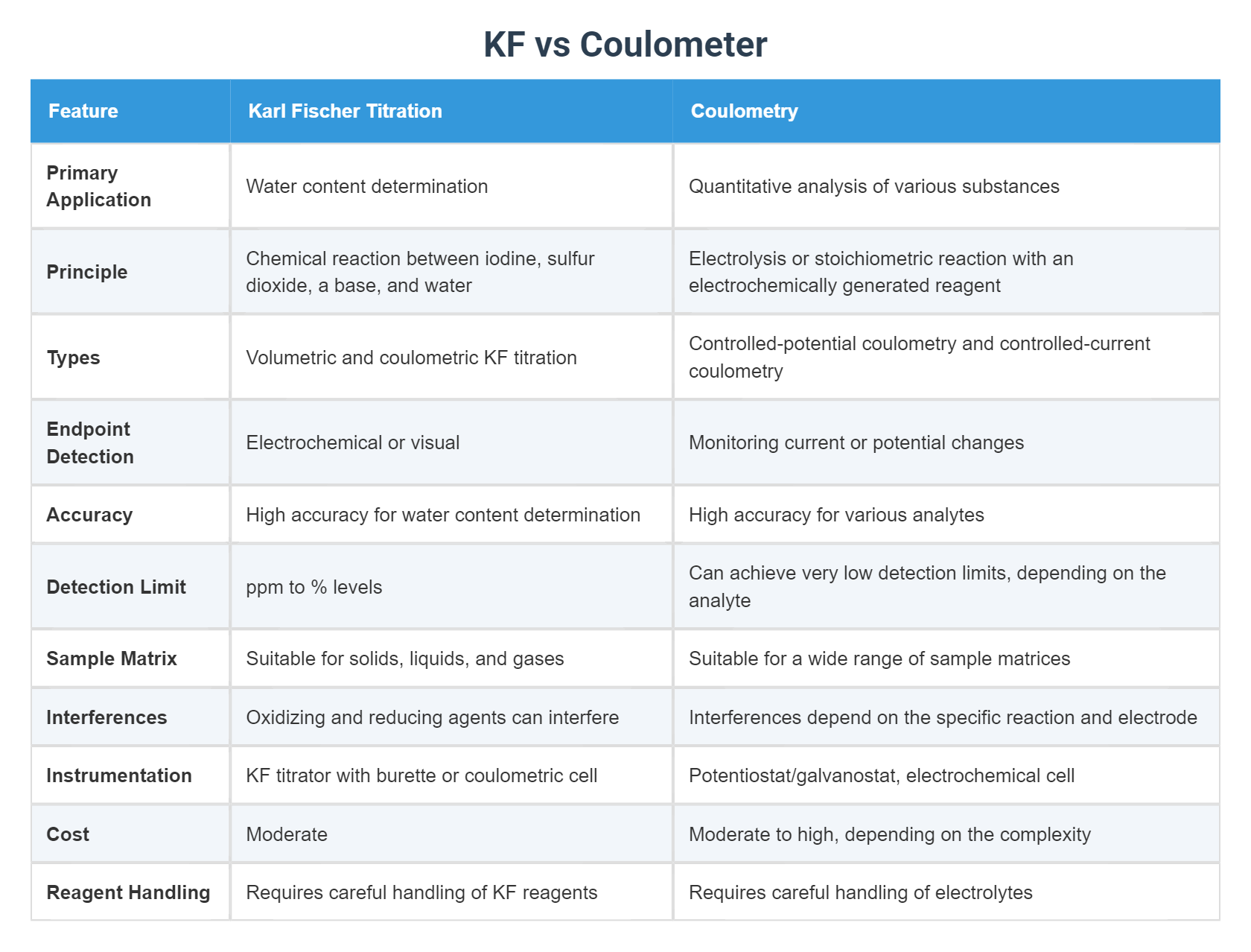 KF vs Coulometer