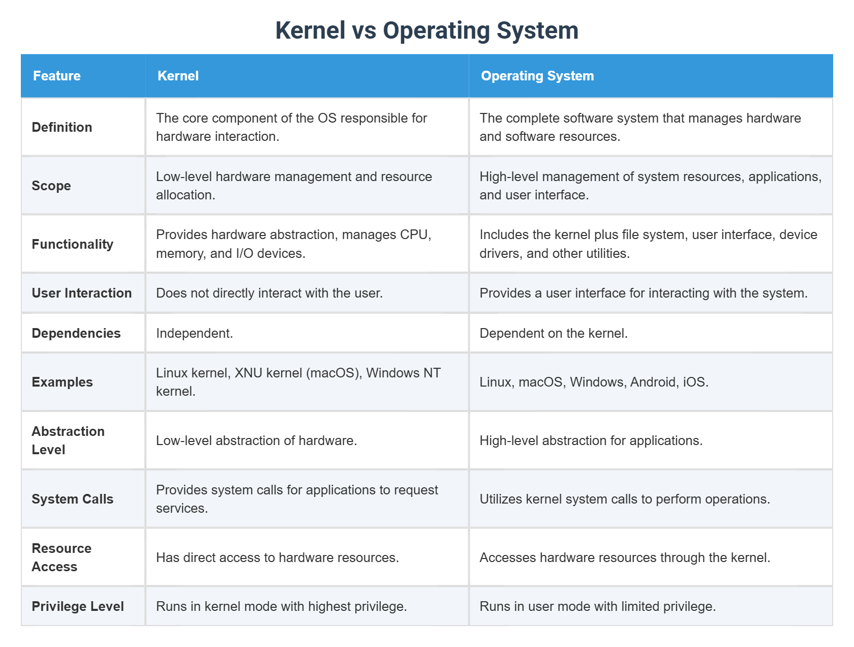 Kernel vs Operating System