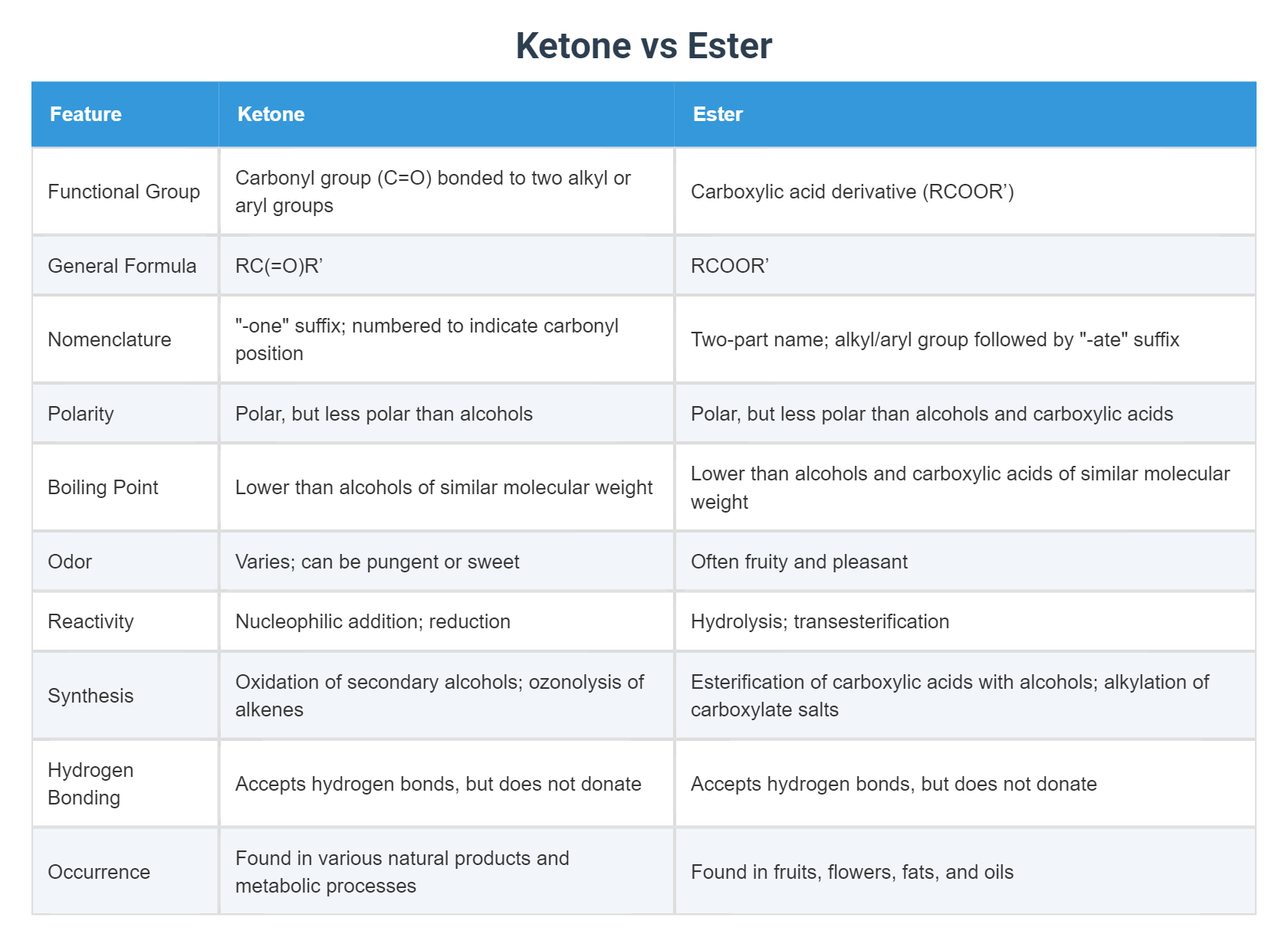 Ketone vs Ester