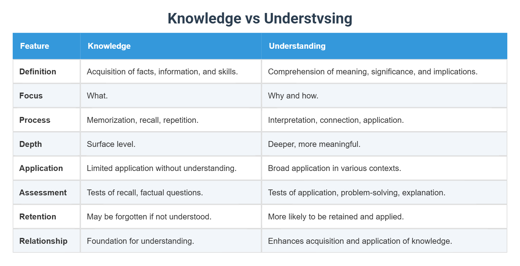 Knowledge vs Understvsing