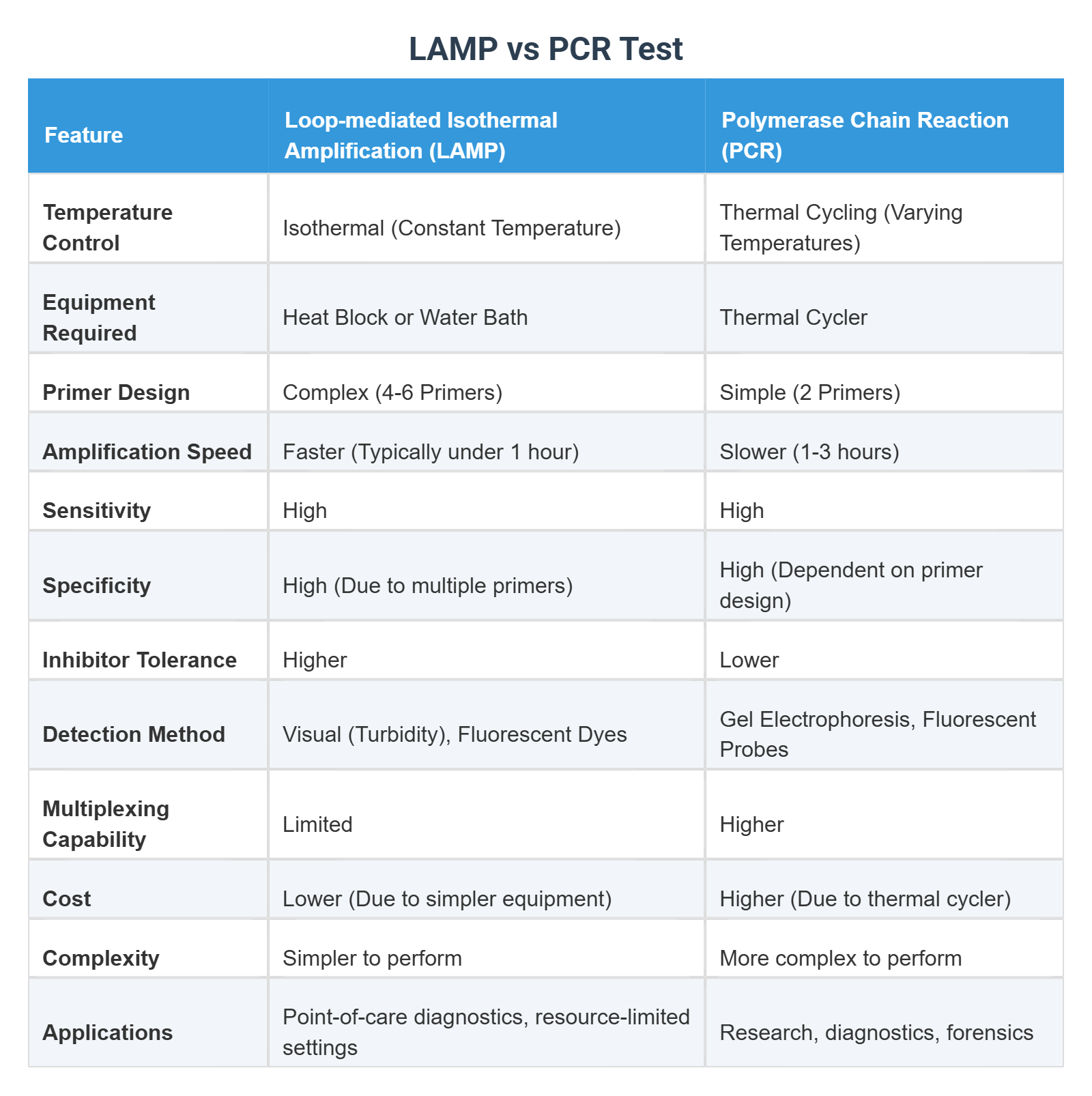 LAMP vs PCR Test