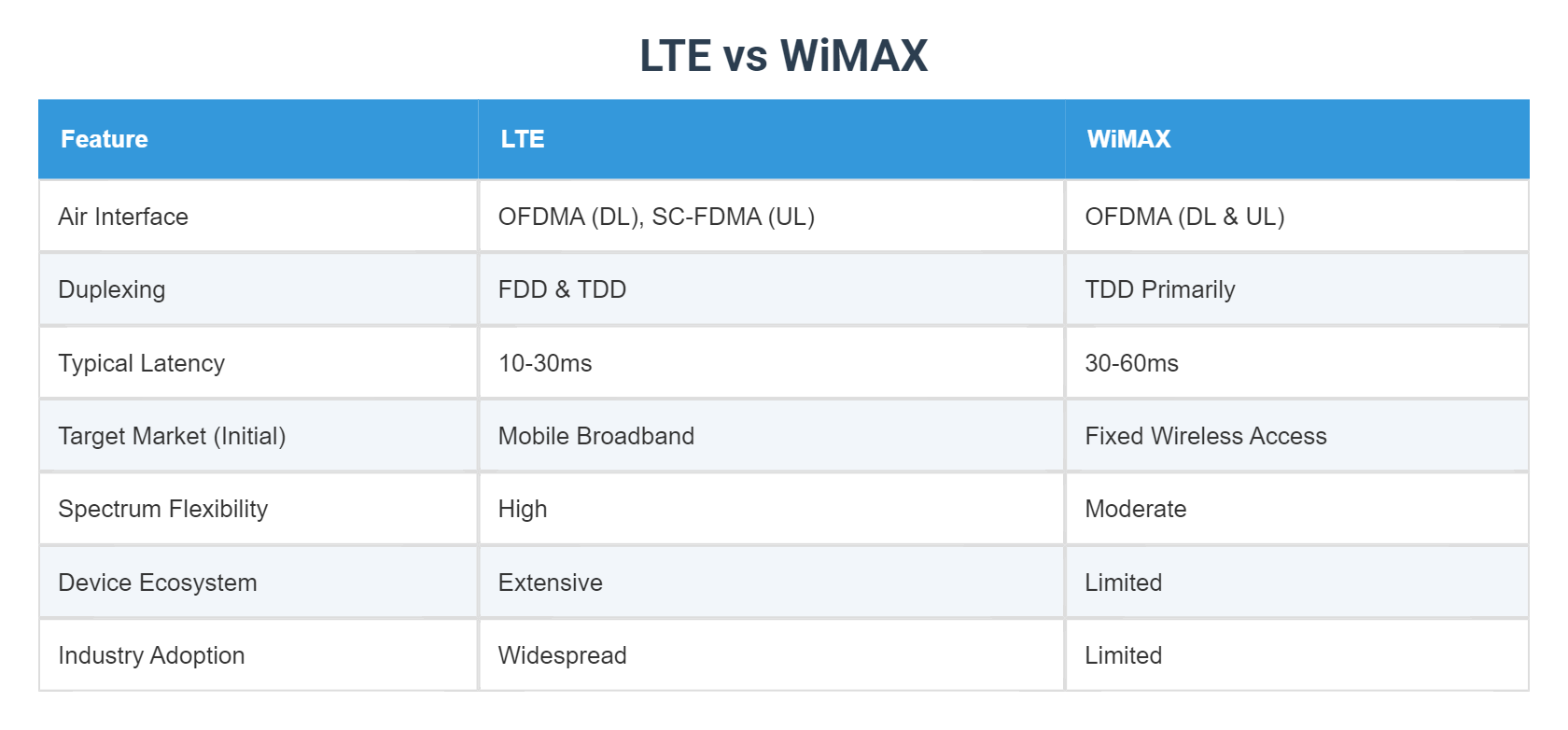 FDD LTE (FD-LTE) vs TDD LTE (TD-LTE) Networks