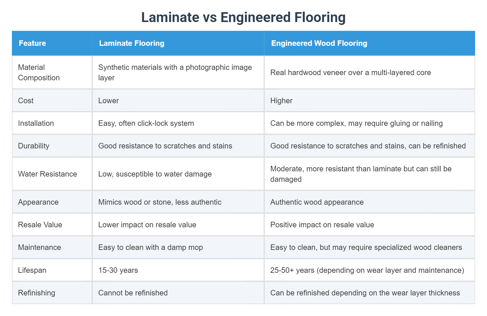 Laminate vs Engineered Flooring