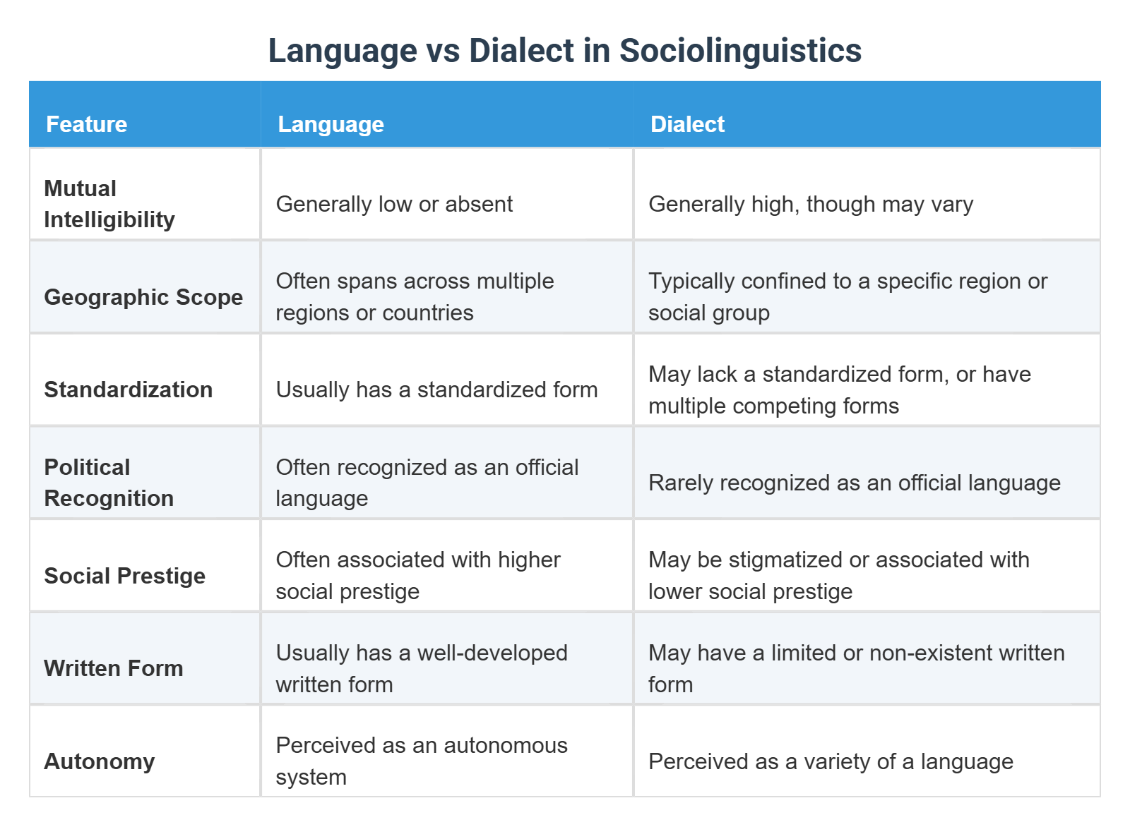 Language vs Dialect in Sociolinguistics
