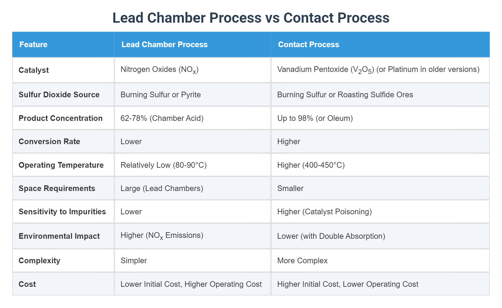 Chamber Process Lead Chamber Process vs Contact Process