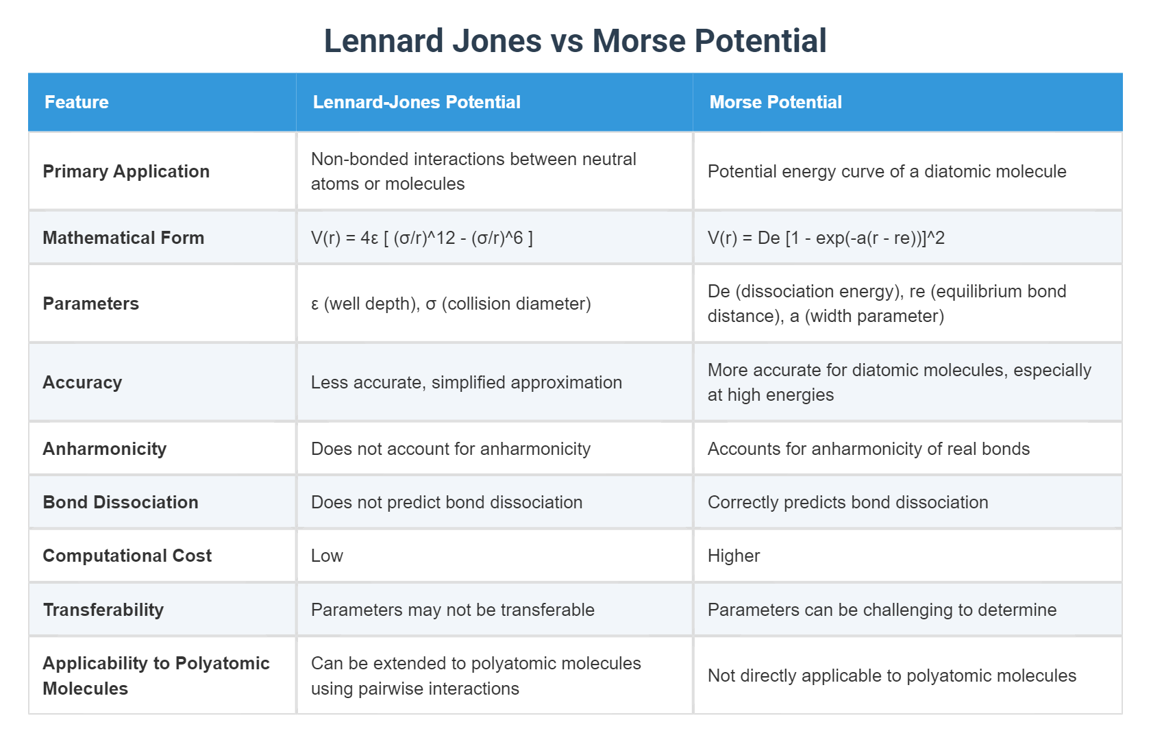 Lennard Jones vs Morse Potential