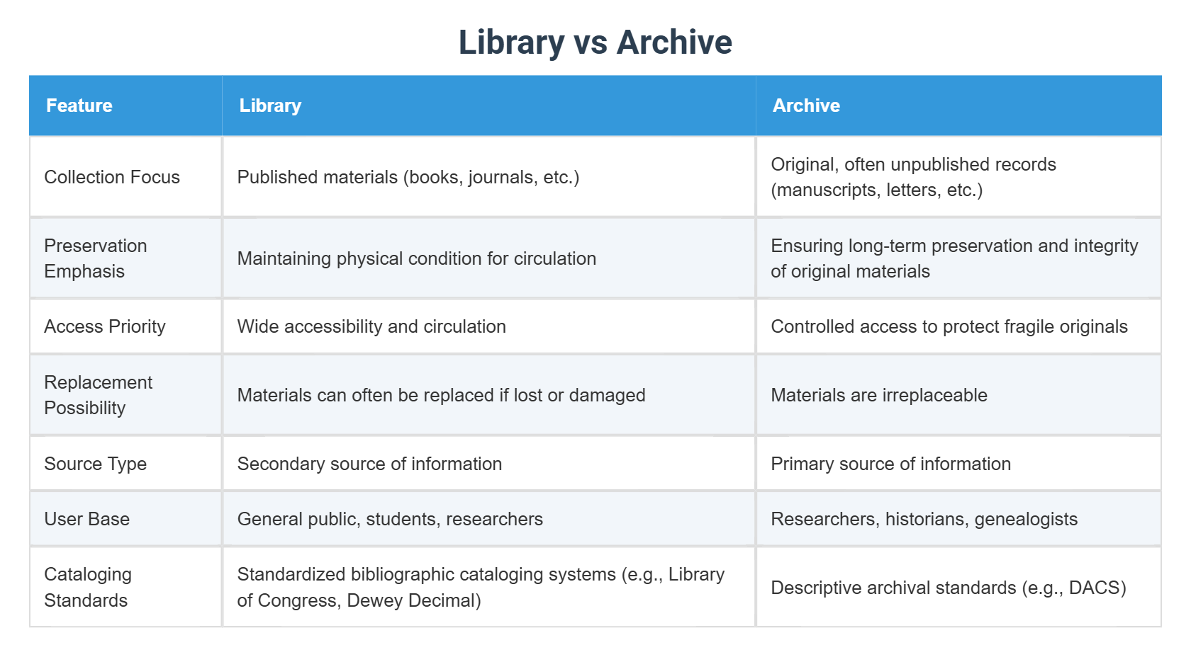 Library Vs Archive