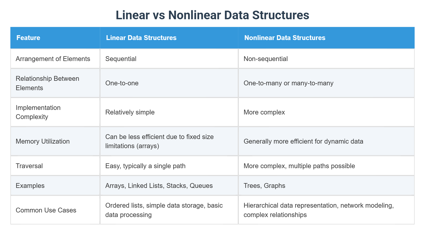 Linear vs Nonlinear Data Structures