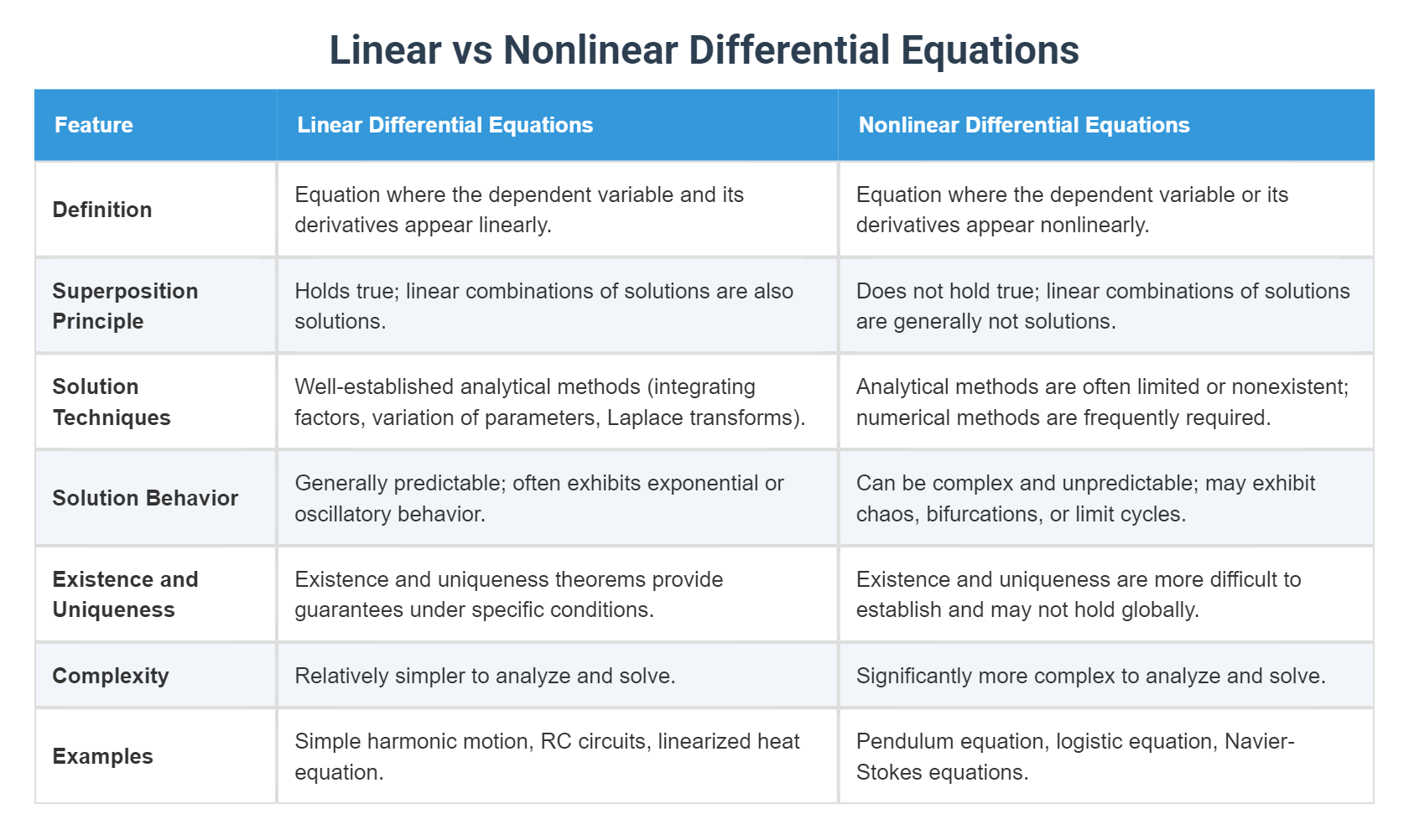 LINEAR VS NONLINEAR DIFFERENTIAL EQUATION visual data 2
