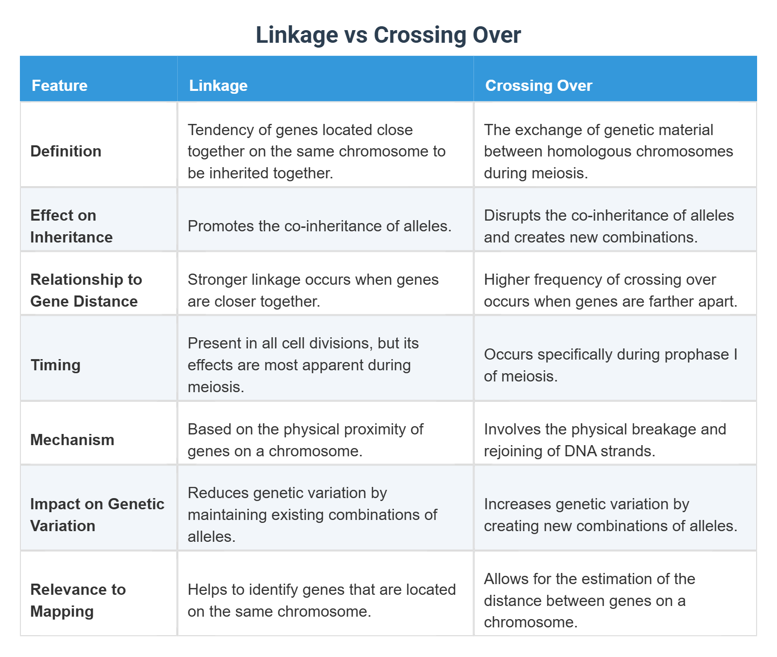 Linkage vs Crossing Over