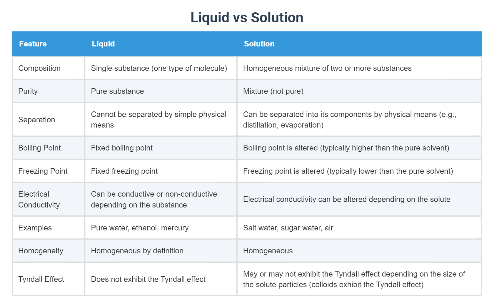 Liquid vs Solution