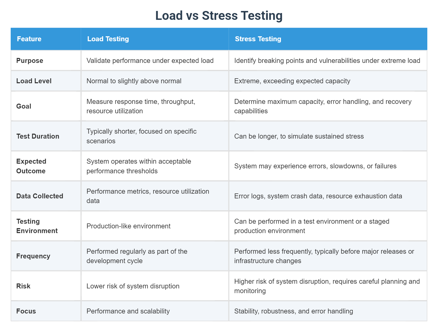 Load vs Stress Testing
