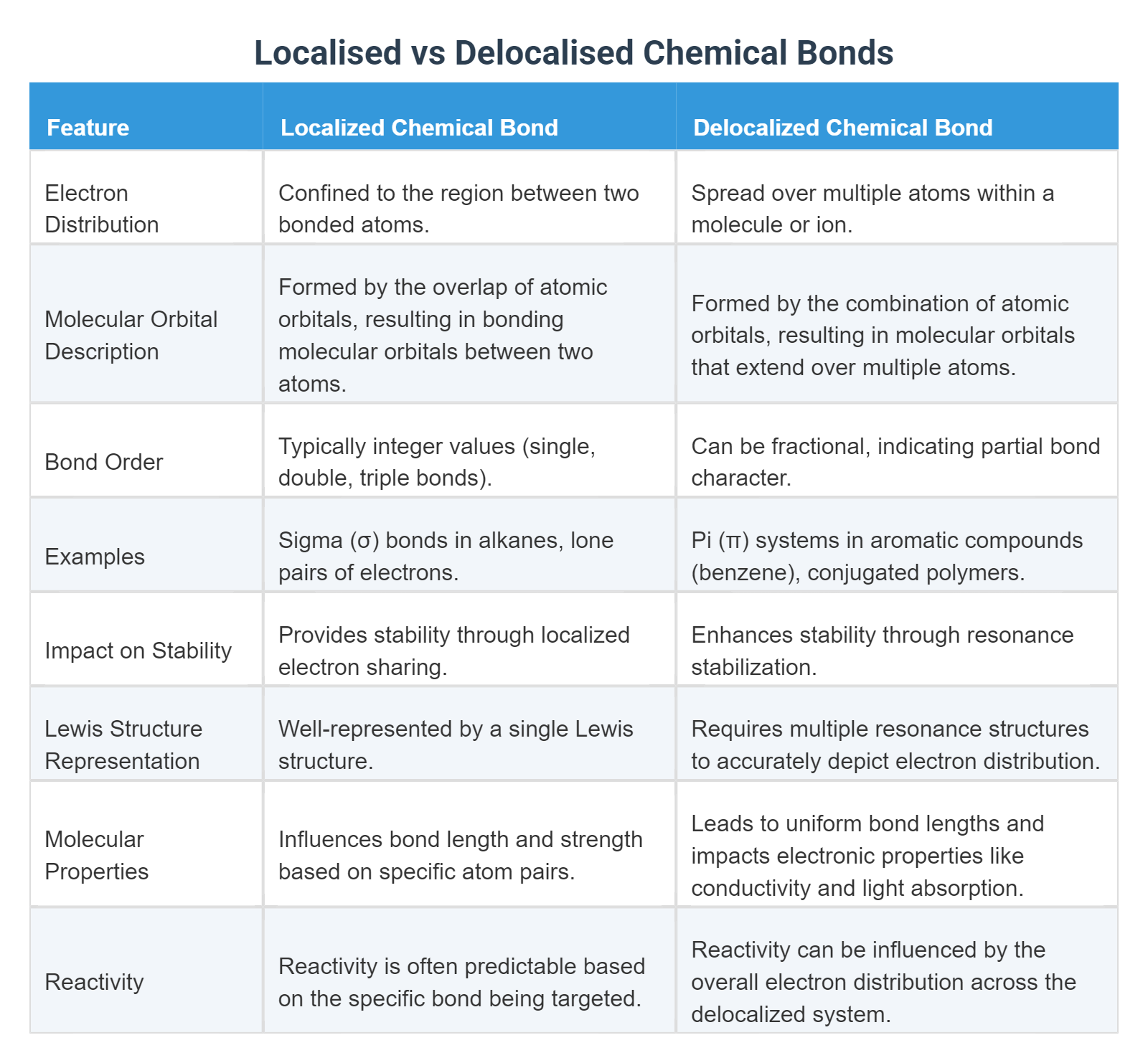 Localised vs Delocalised Chemical Bonds