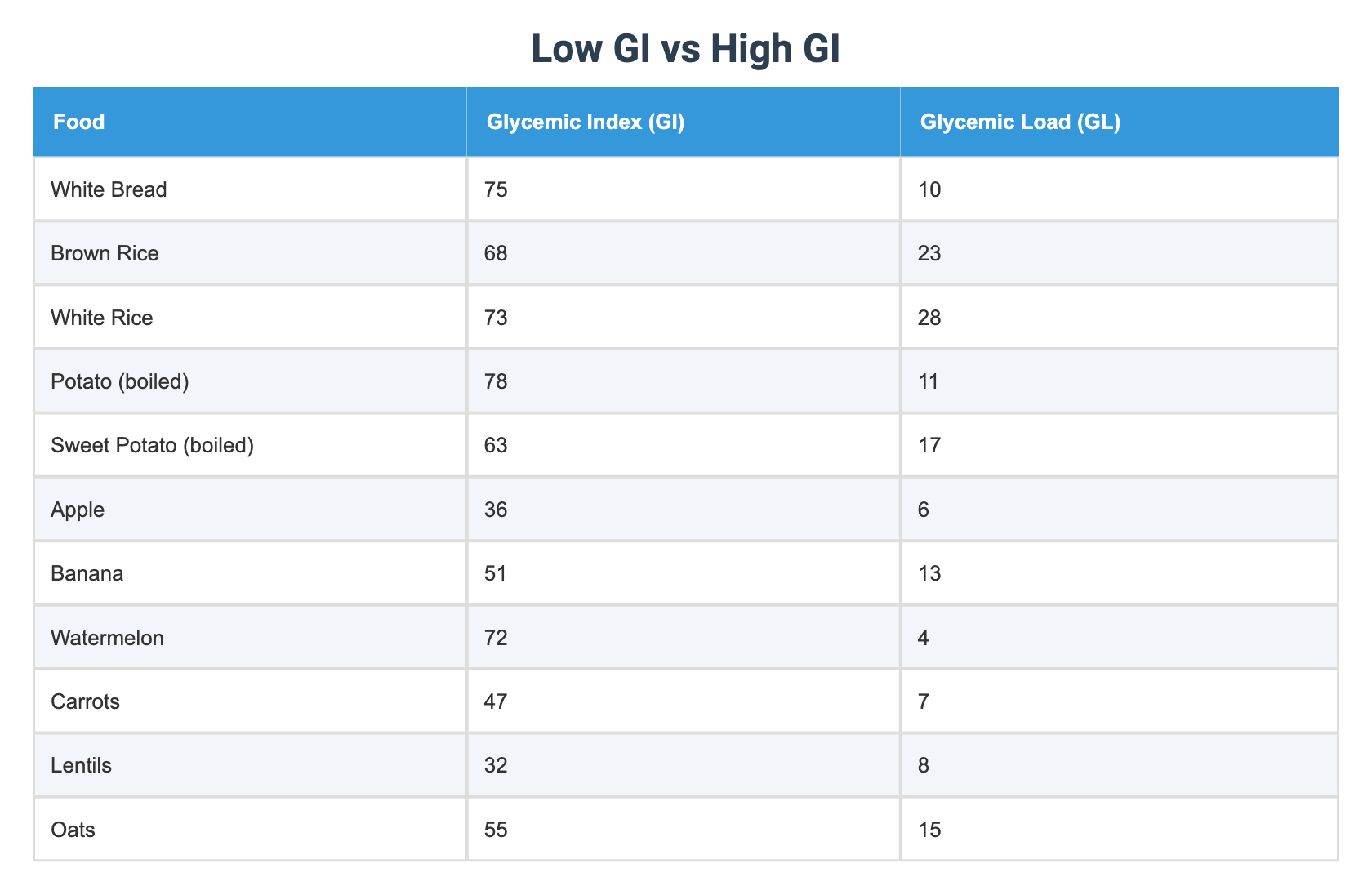 Low GI vs High GI