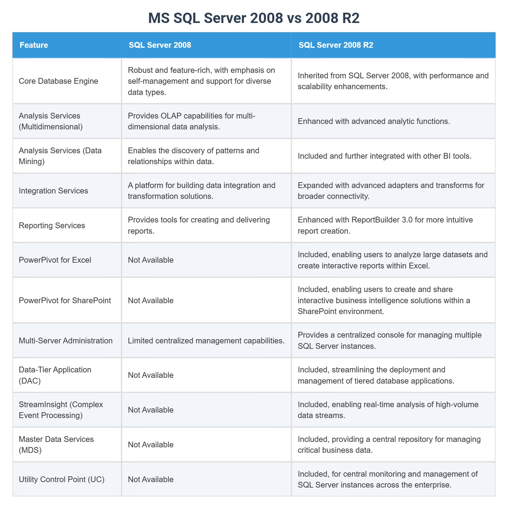 MS SQL Server 2008 vs 2008 R2
