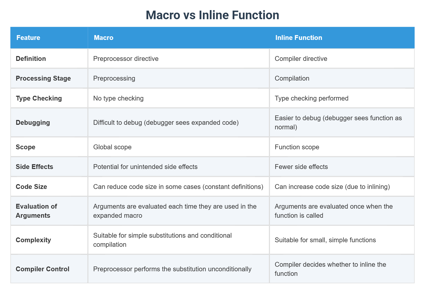 Macro vs Inline Function