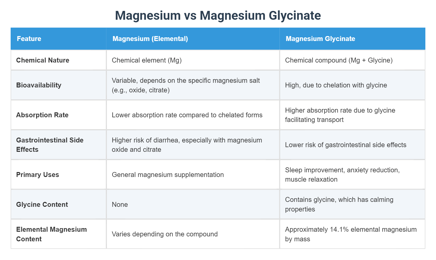 Magnesium vs Magnesium Glycinate