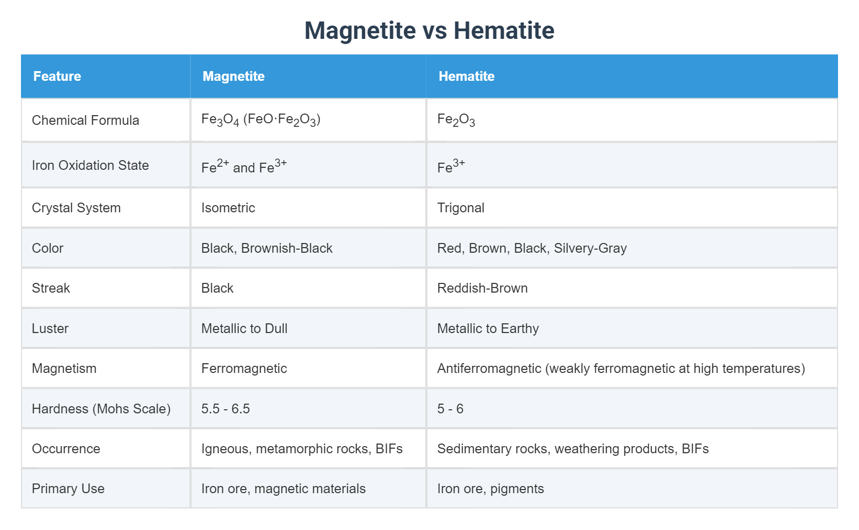 Magnetite vs Hematite